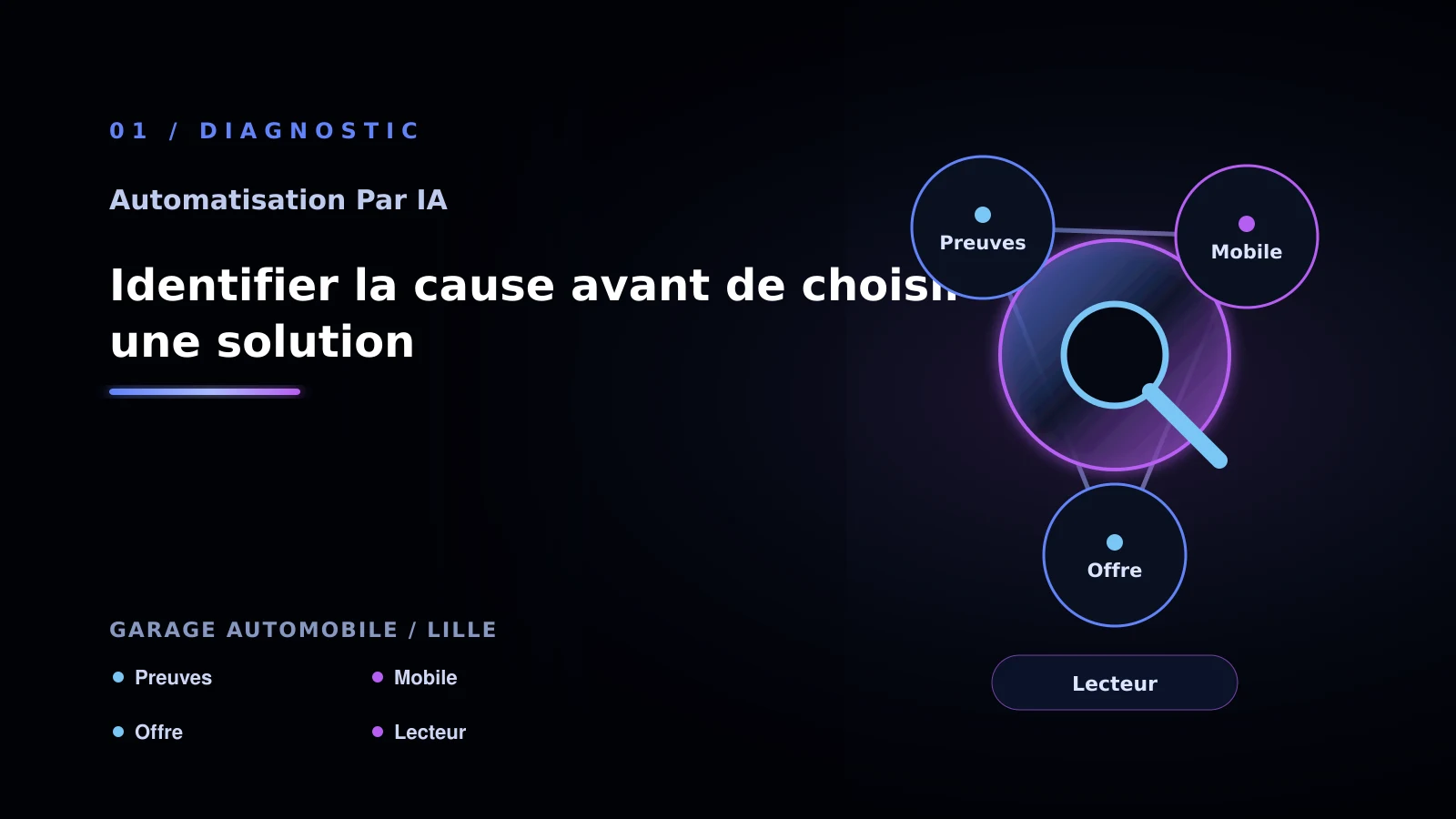Illustration de identifier la cause avant de choisir une solution pour Automatisation par IA à Lille: passer à l’action: garage automobile