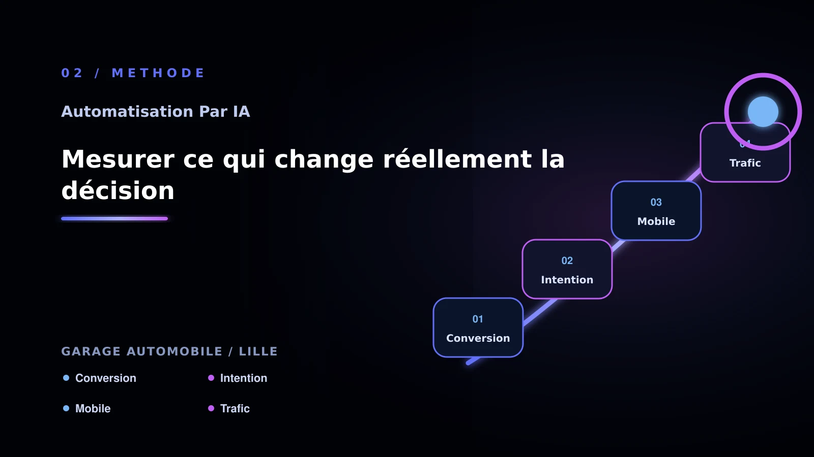 Illustration de mesurer ce qui change réellement la décision pour Automatisation par IA à Lille: passer à l’action: garage automobile
