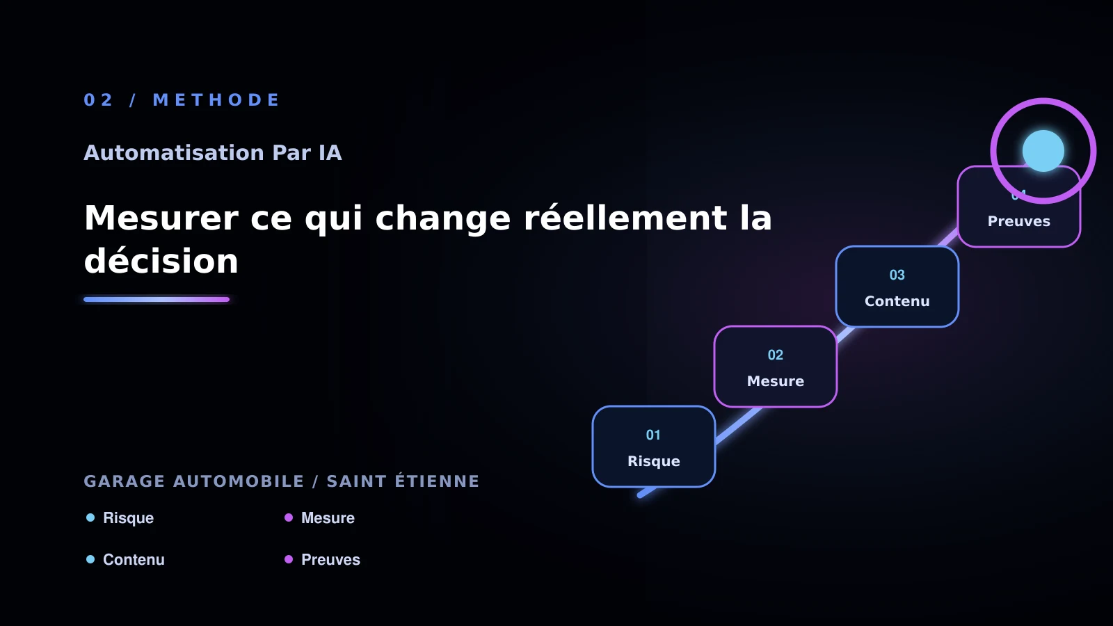 Illustration de mesurer ce qui change réellement la décision pour Automatisation par IA à Saint-Étienne: passer à l’action