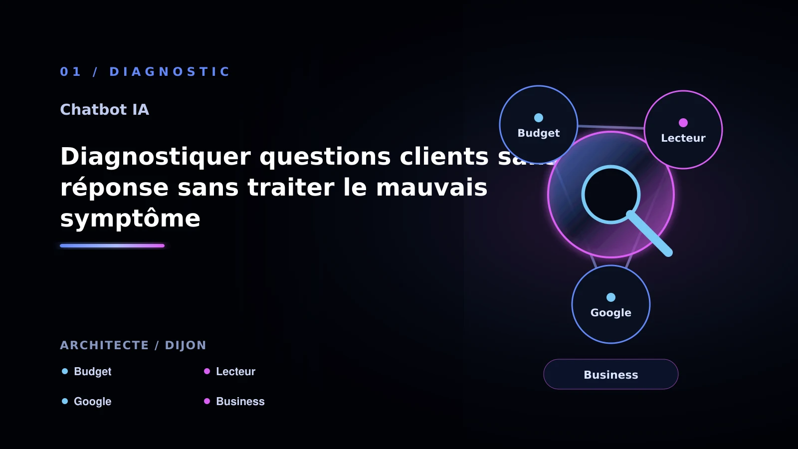 Illustration de diagnostiquer questions clients sans réponse sans traiter le mauvais symptôme pour chatbot IA à Dijon: passer à l’action: cabinet d’architecture