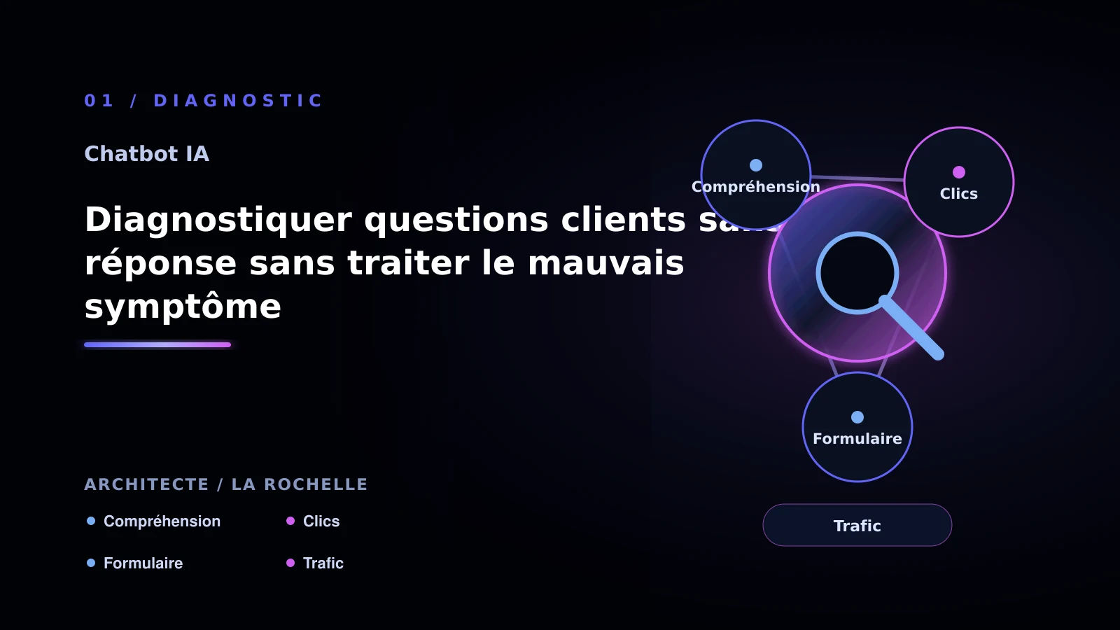 Illustration de diagnostiquer questions clients sans réponse sans traiter le mauvais symptôme pour chatbot IA à La Rochelle: passer à l’action: cabinet d’architecture