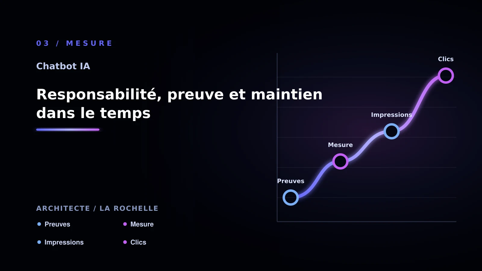 Illustration de responsabilité, preuve et maintien dans le temps pour chatbot IA à La Rochelle: passer à l’action: cabinet d’architecture