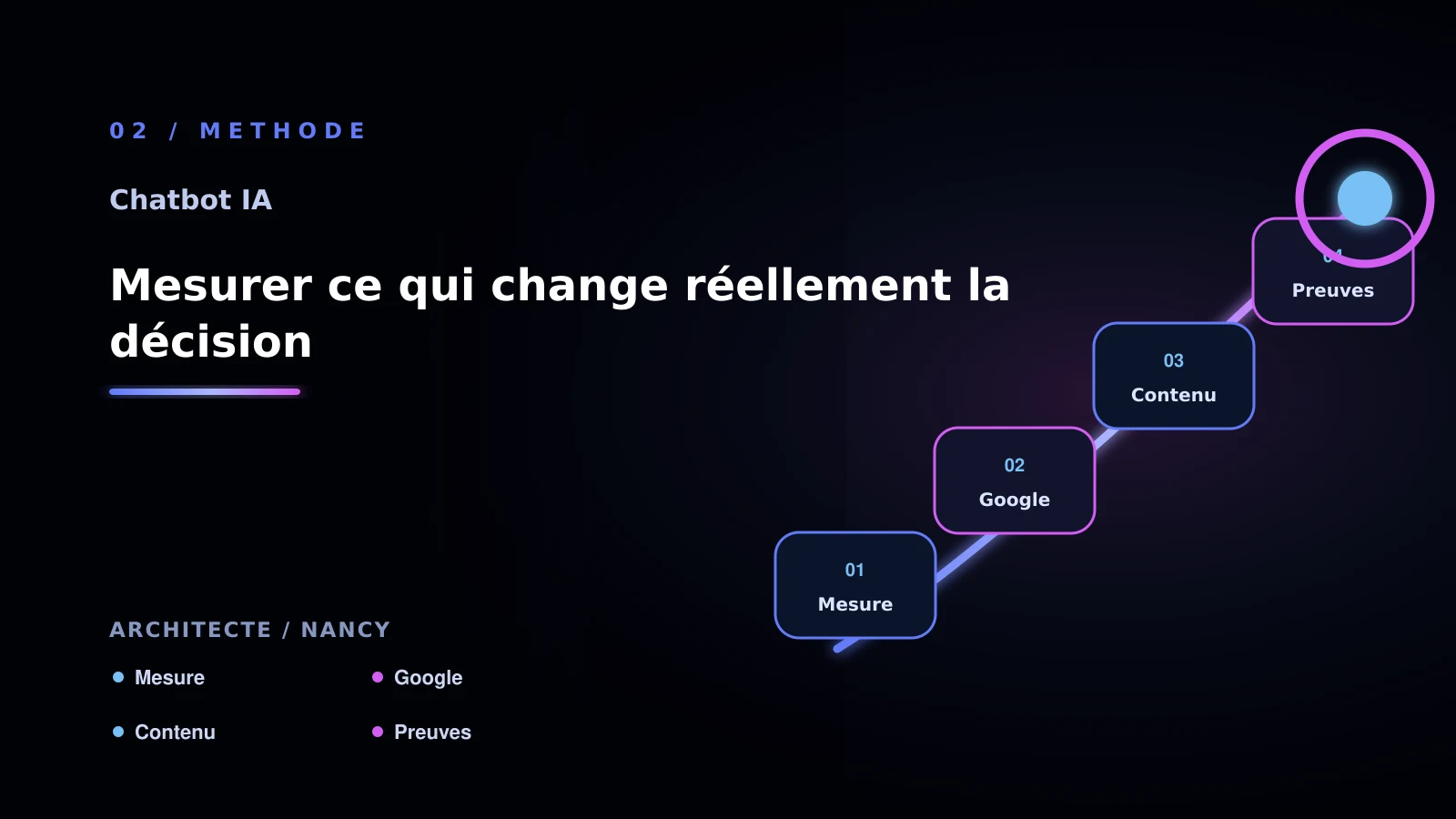 Illustration de mesurer ce qui change réellement la décision pour chatbot IA à Nancy: passer à l’action: cabinet d’architecture
