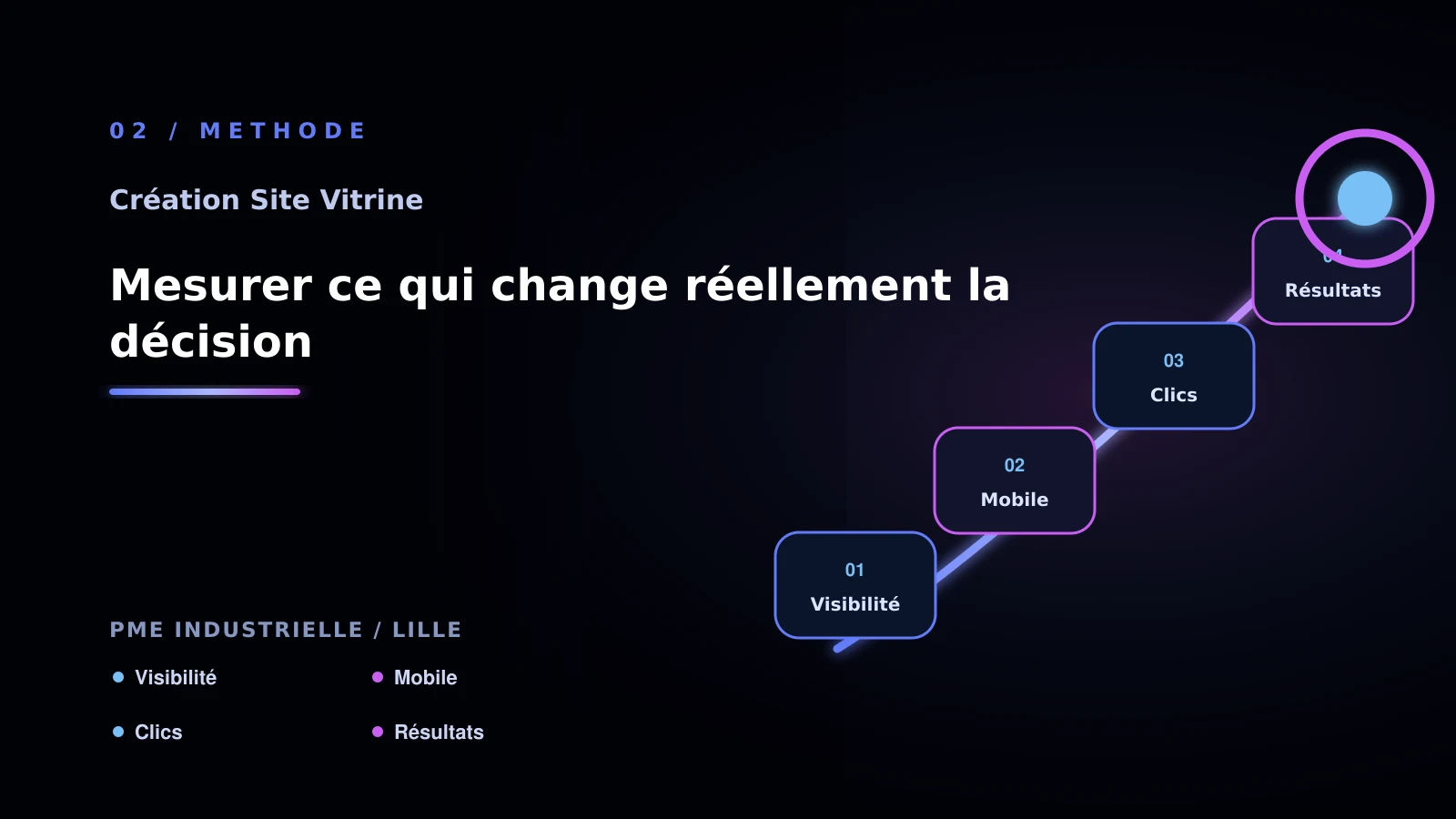 Illustration de mesurer ce qui change réellement la décision pour création site vitrine: une méthode concrète - pme industrielle à Lille