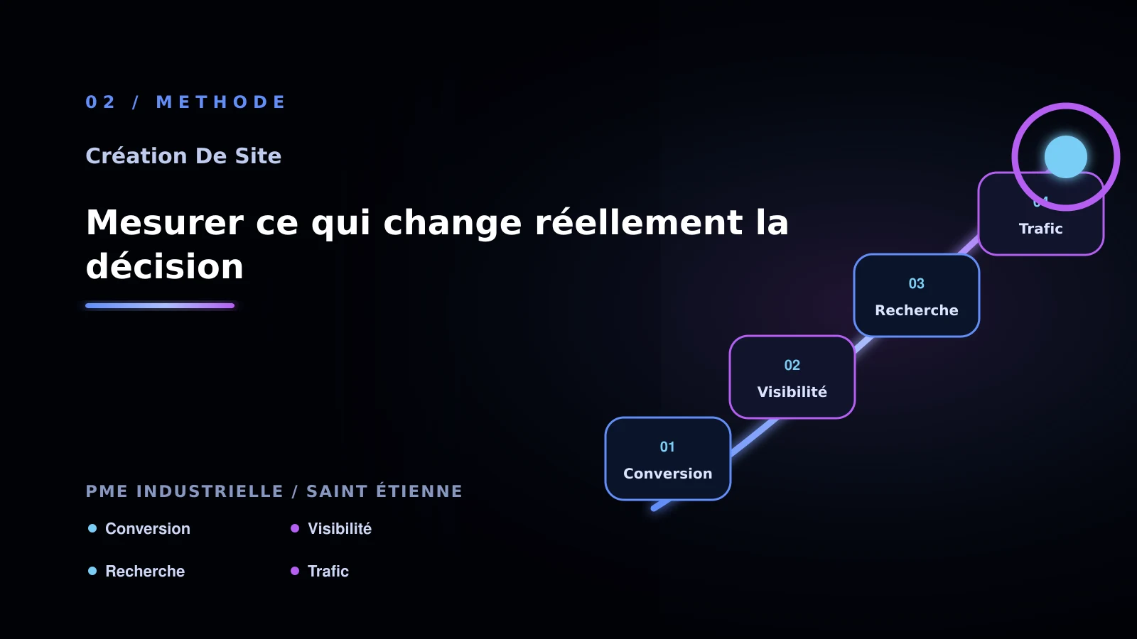 Illustration de mesurer ce qui change réellement la décision pour Site vitrine à Saint-Étienne: passer à l’action: PME industrielle