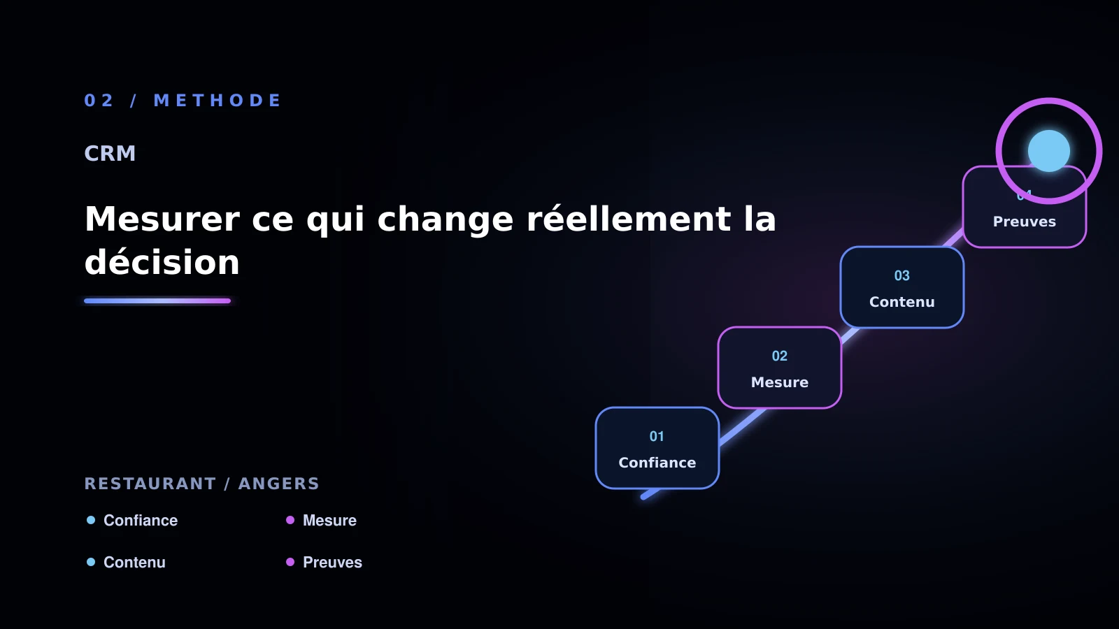 Illustration de mesurer ce qui change réellement la décision pour CRM à Angers: passer à l’action: restaurant