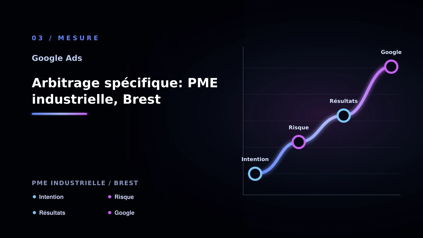 Illustration de arbitrage spécifique: pme industrielle, brest pour Google Ads à Brest: passer à l’action: PME industrielle