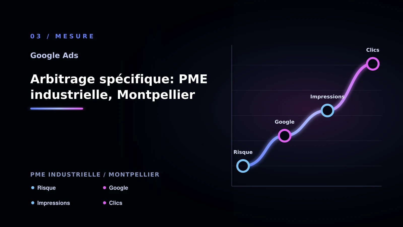 Illustration de arbitrage spécifique: pme industrielle, montpellier pour Google Ads à Montpellier: passer à l’action: PME industrielle