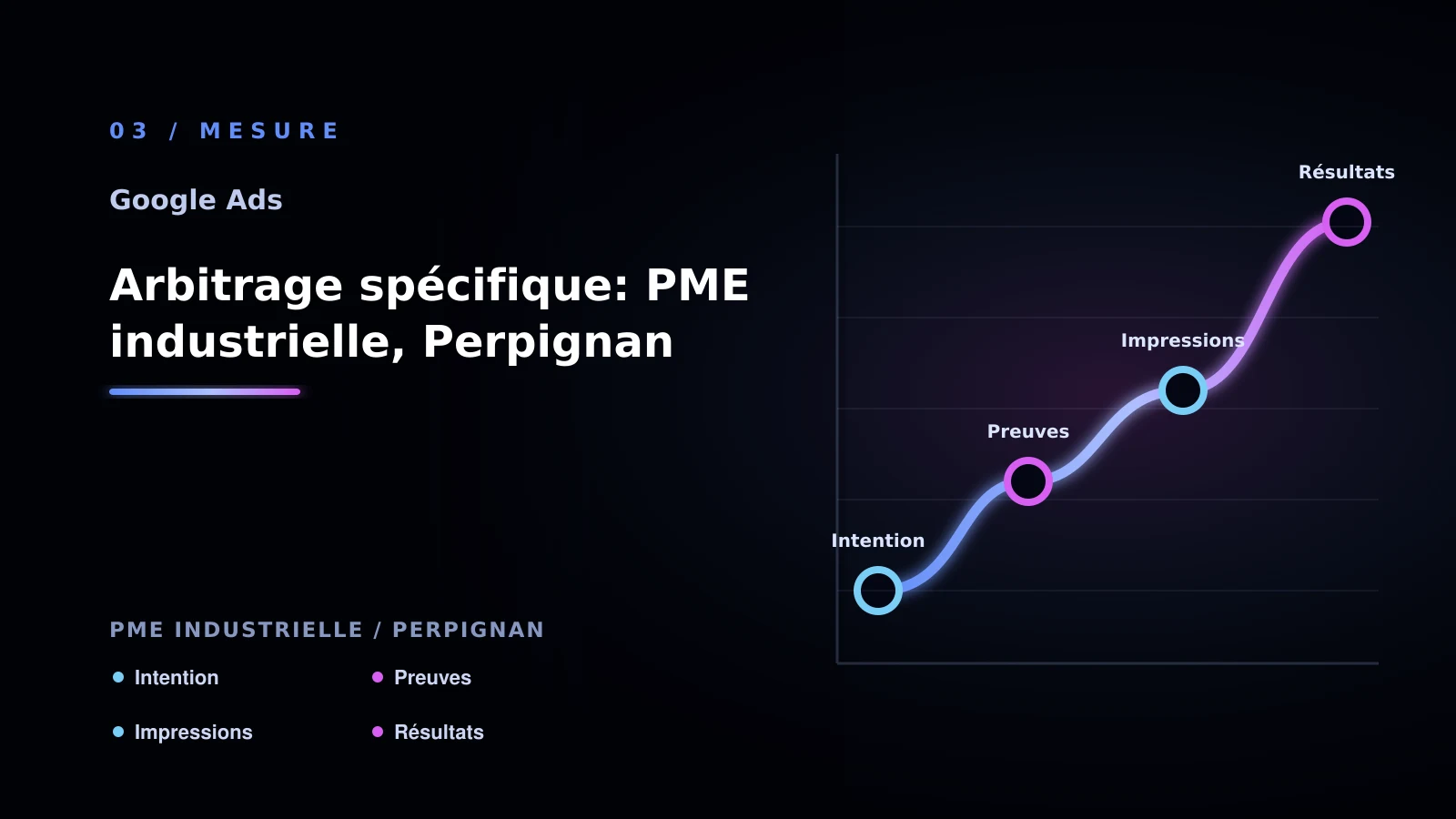 Illustration de arbitrage spécifique: pme industrielle, perpignan pour Google Ads à Perpignan: passer à l’action: PME industrielle