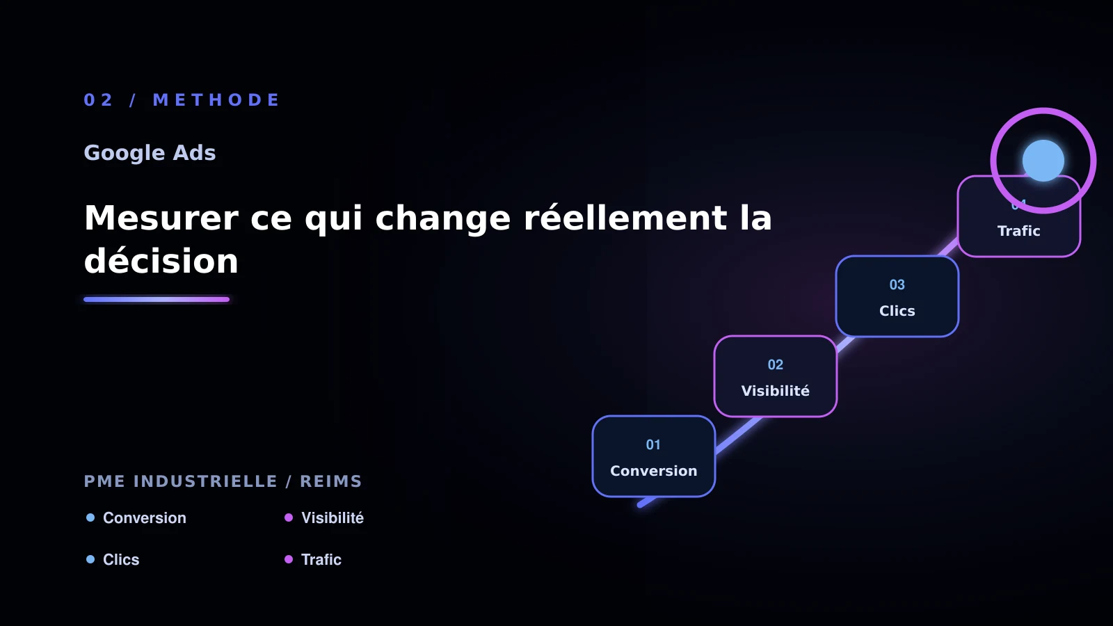 Illustration de mesurer ce qui change réellement la décision pour Google ads: une méthode concrète pour pme
