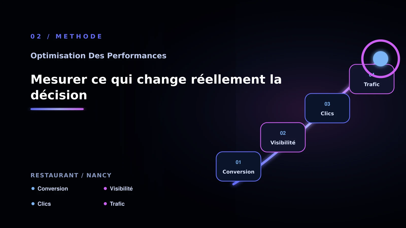 Illustration de mesurer ce qui change réellement la décision pour Performance web à Nancy: passer à l’action: restaurant