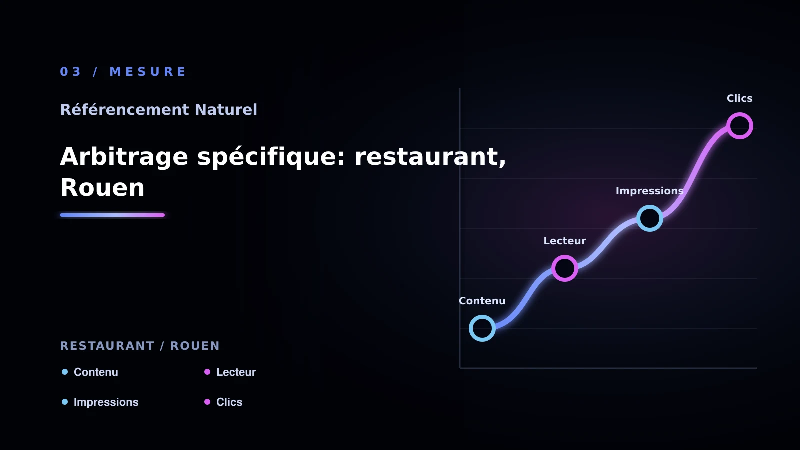 Illustration de arbitrage spécifique: restaurant, rouen pour SEO naturel à Rouen: passer à l’action: restaurant