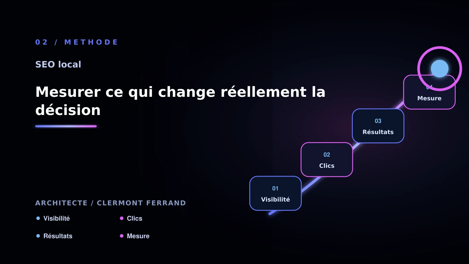 Illustration de mesurer ce qui change réellement la décision pour SEO local à Clermont-Ferrand: passer à l’action