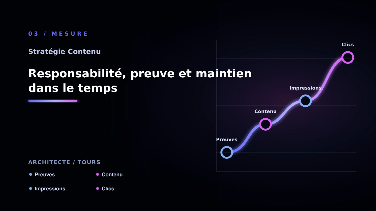 Illustration de responsabilité, preuve et maintien dans le temps pour stratégie contenu: une méthode concrète - architecte à Tours