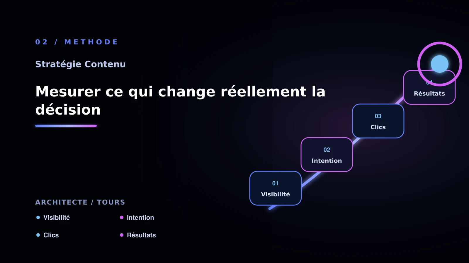 Illustration de mesurer ce qui change réellement la décision pour stratégie contenu: une méthode concrète - architecte à Tours