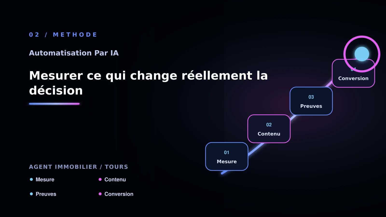Illustration de mesurer ce qui change réellement la décision pour Automatisation par IA à Tours: comparer les solutions possibles