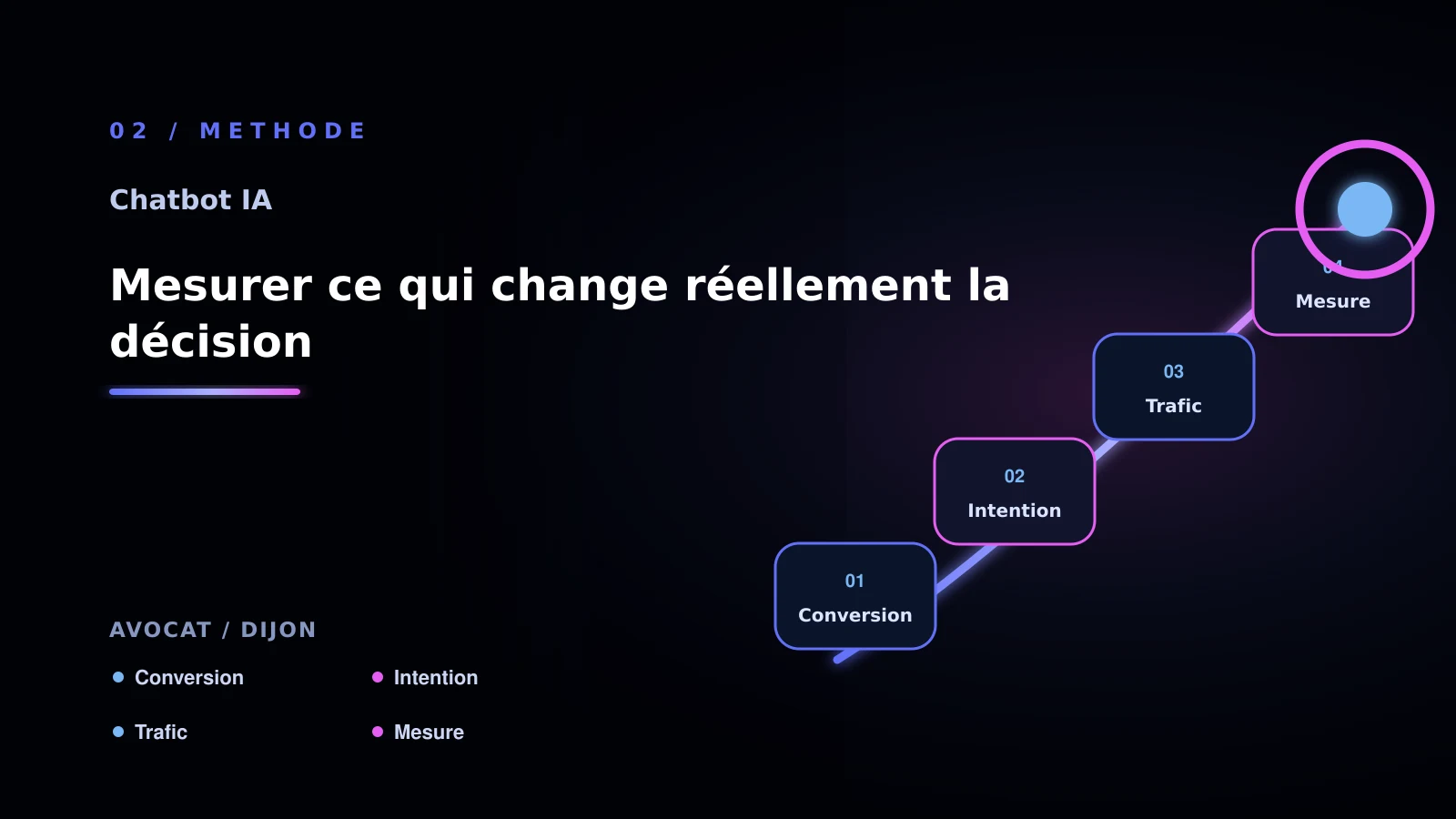 Illustration de mesurer ce qui change réellement la décision pour chatbot IA à Dijon: comparer les solutions possibles