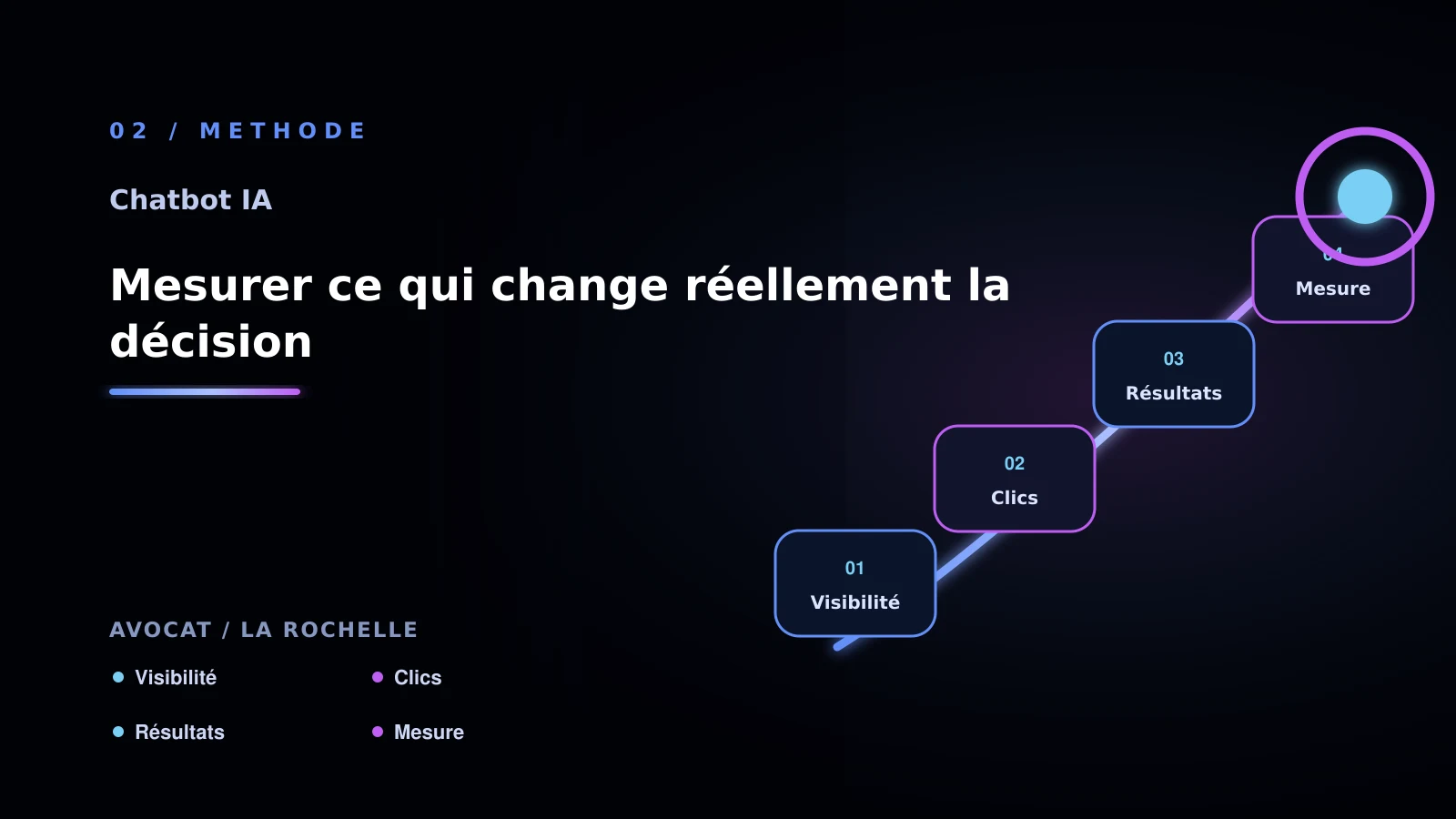 Illustration de mesurer ce qui change réellement la décision pour chatbot IA à La Rochelle: comparer les solutions possibles