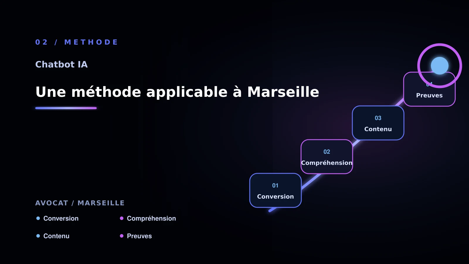 Illustration de une méthode applicable à marseille pour chatbot IA à Marseille: comparer les solutions possibles