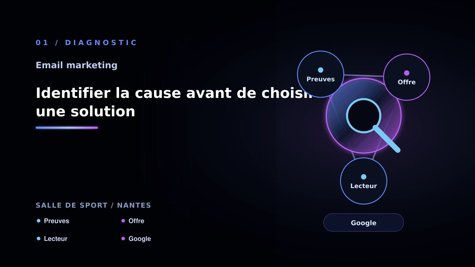 Illustration de identifier la cause avant de choisir une solution pour Email marketing: une méthode concrète pour - salle de sport à Nantes