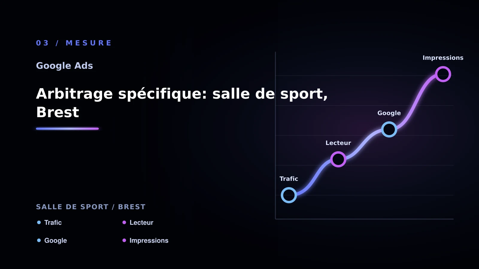 Illustration de arbitrage spécifique: salle de sport, brest pour Google Ads à Brest: comparer les solutions possibles: salle de sport