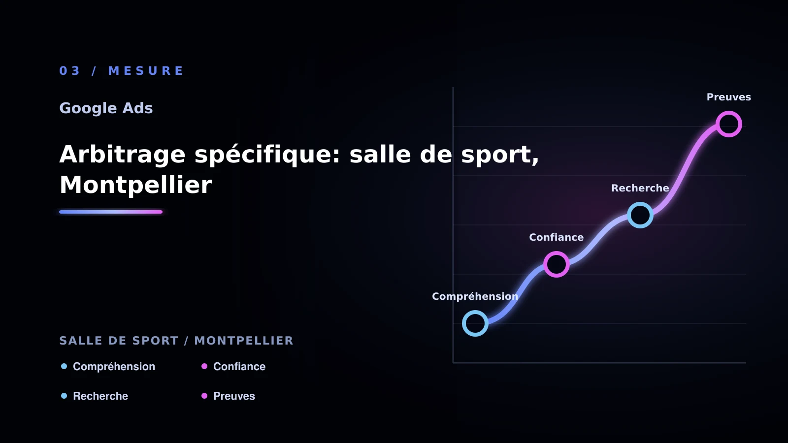 Illustration de arbitrage spécifique: salle de sport, montpellier pour Google Ads à Montpellier: comparer les solutions possibles