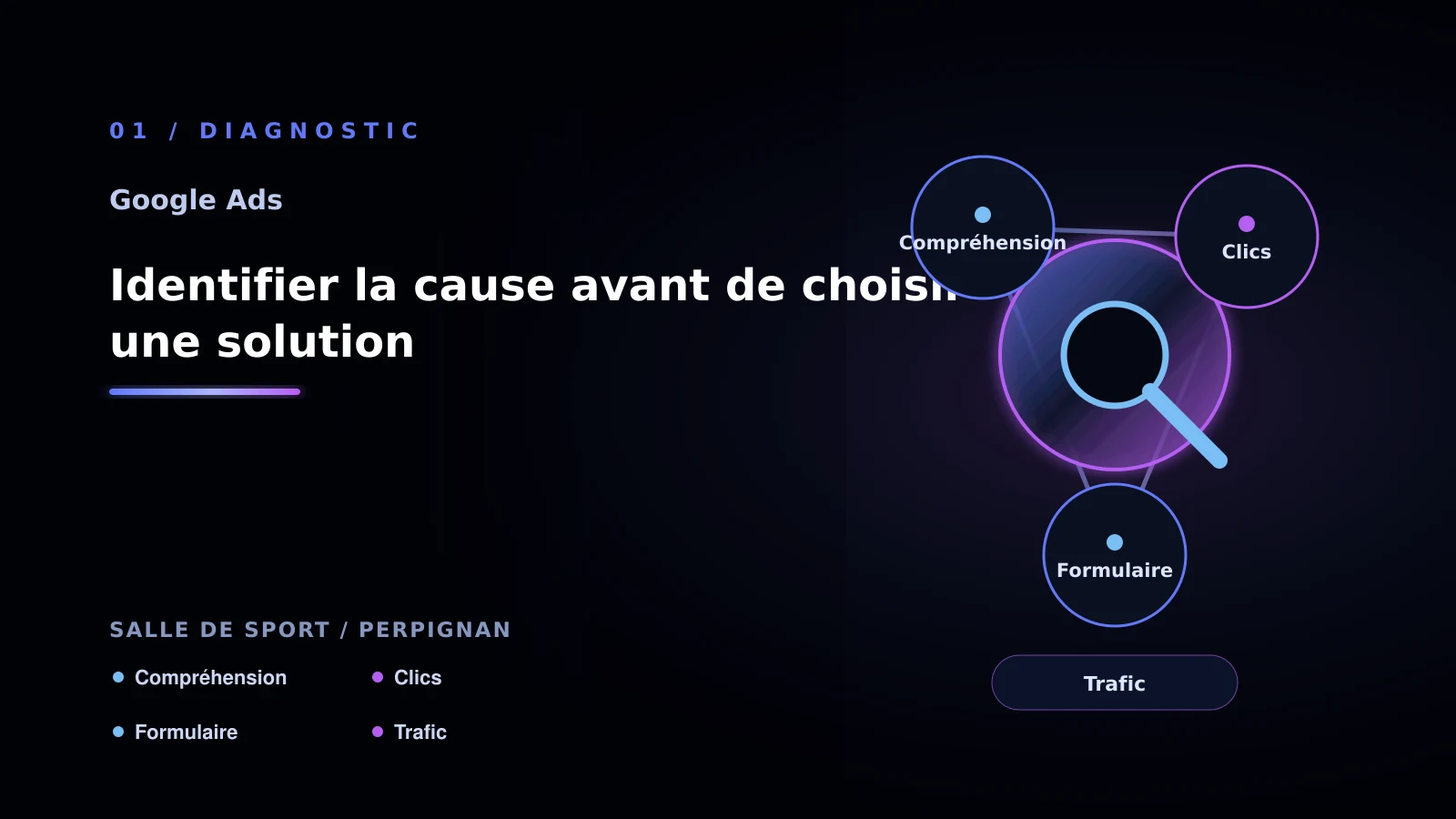 Illustration de identifier la cause avant de choisir une solution pour Comment résoudre mots-clés trop larges - salle de sport à Perpignan