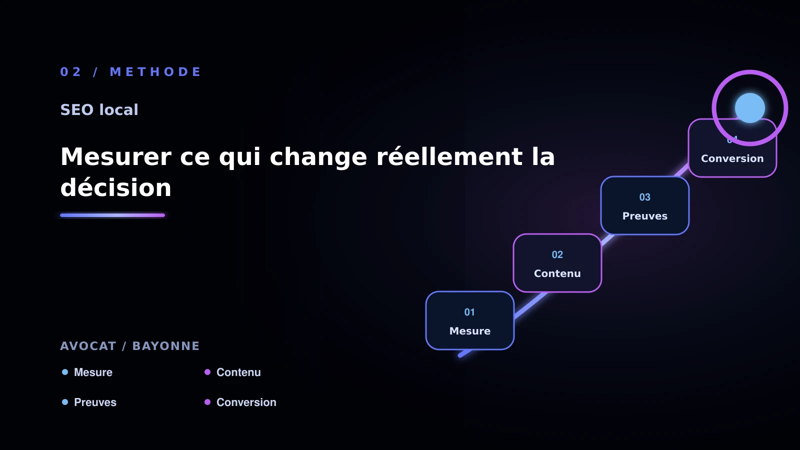 Illustration de mesurer ce qui change réellement la décision pour SEO local à Bayonne: comparer les solutions possibles