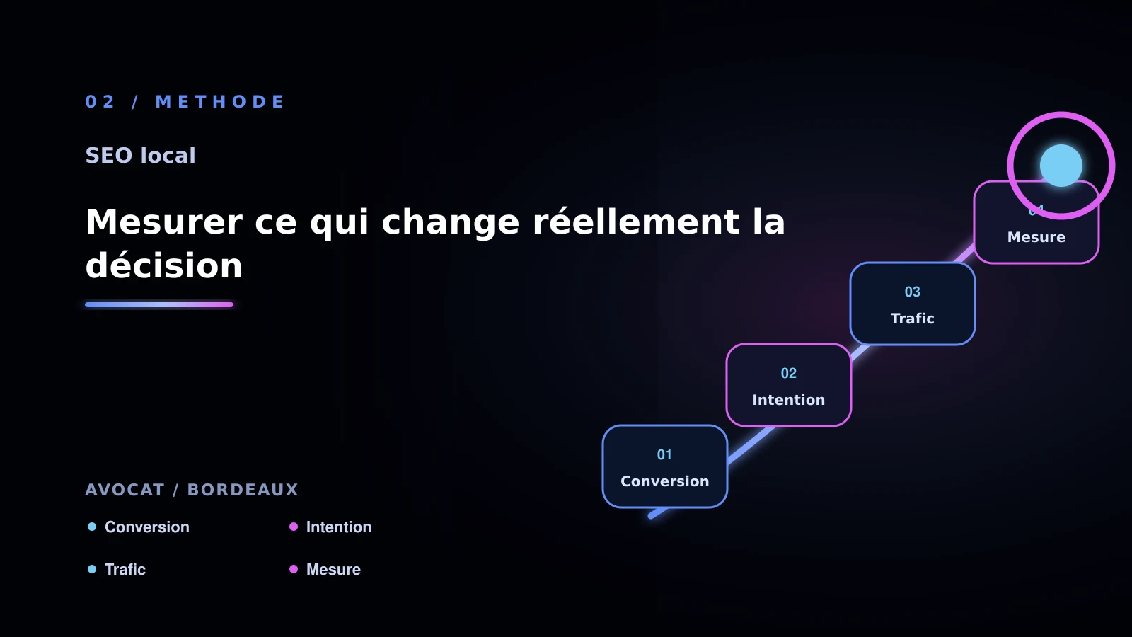 Illustration de mesurer ce qui change réellement la décision pour avocat à Bordeaux: comment choisir sa solution Seo