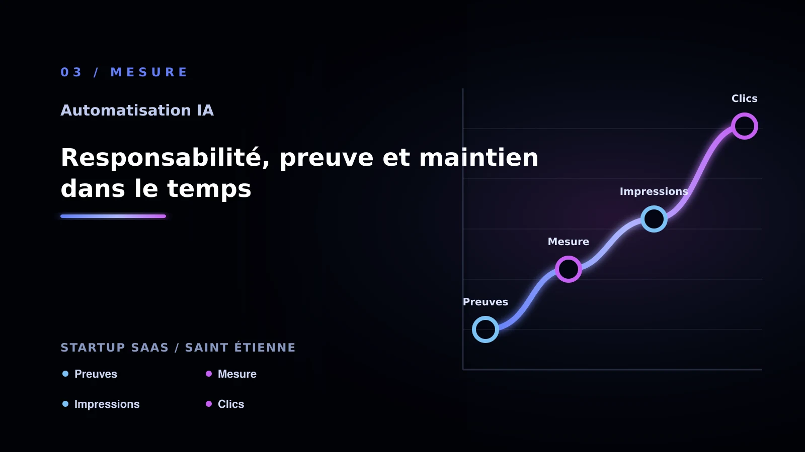 Illustration de responsabilité, preuve et maintien dans le temps pour Comment résoudre qualification de leads - startup saas à Saint-Étienne