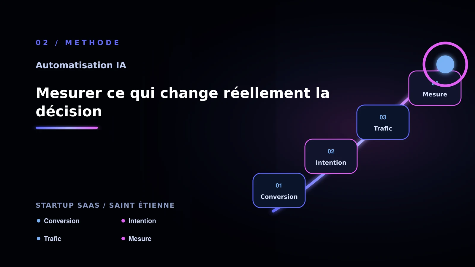 Illustration de mesurer ce qui change réellement la décision pour Comment résoudre qualification de leads - startup saas à Saint-Étienne