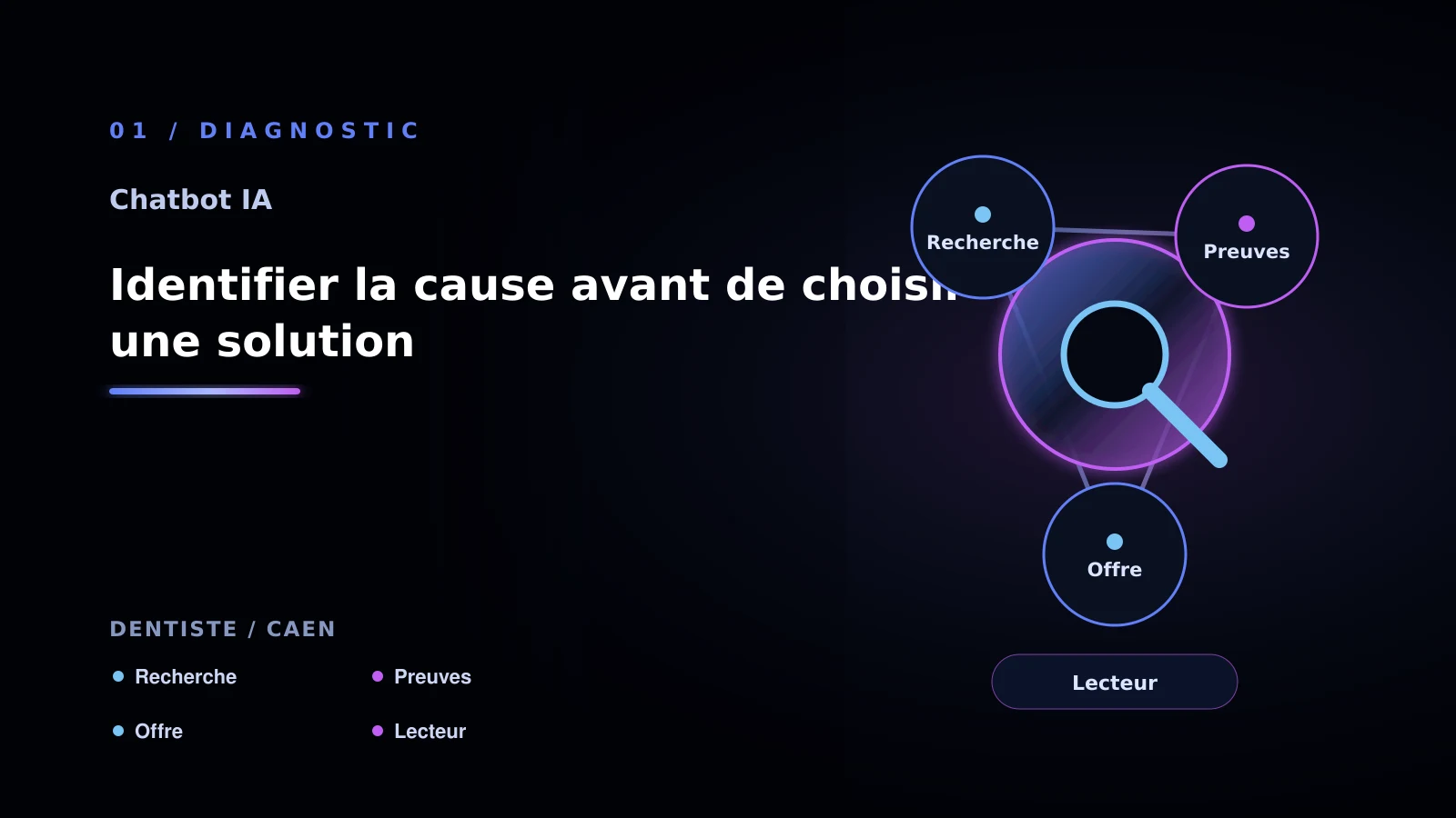 Illustration de identifier la cause avant de choisir une solution pour dentiste à Caen: comment choisir sa solution Chatbot