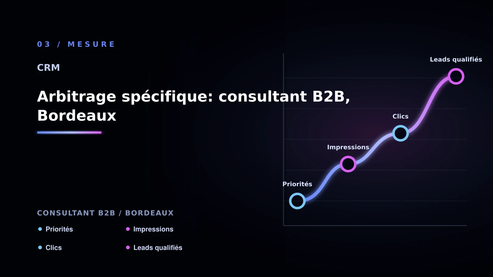 Illustration de arbitrage spécifique: consultant b2b, bordeaux pour CRM à Bordeaux: comprendre la priorisation commerciale