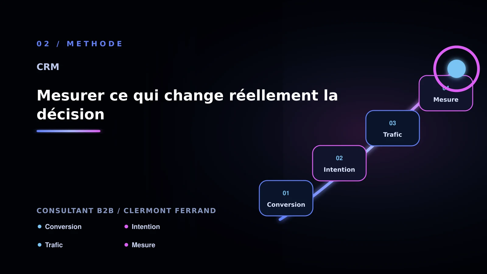 Illustration de mesurer ce qui change réellement la décision pour Comment résoudre prospects perdus - consultant b2b à Clermont-Ferrand