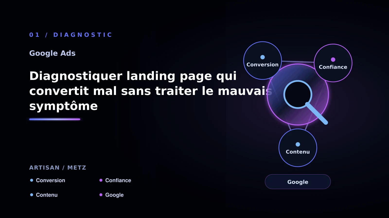 Illustration de diagnostiquer landing page qui convertit mal sans traiter le mauvais symptôme pour Google Ads à Metz: comprendre la conversion: artisan