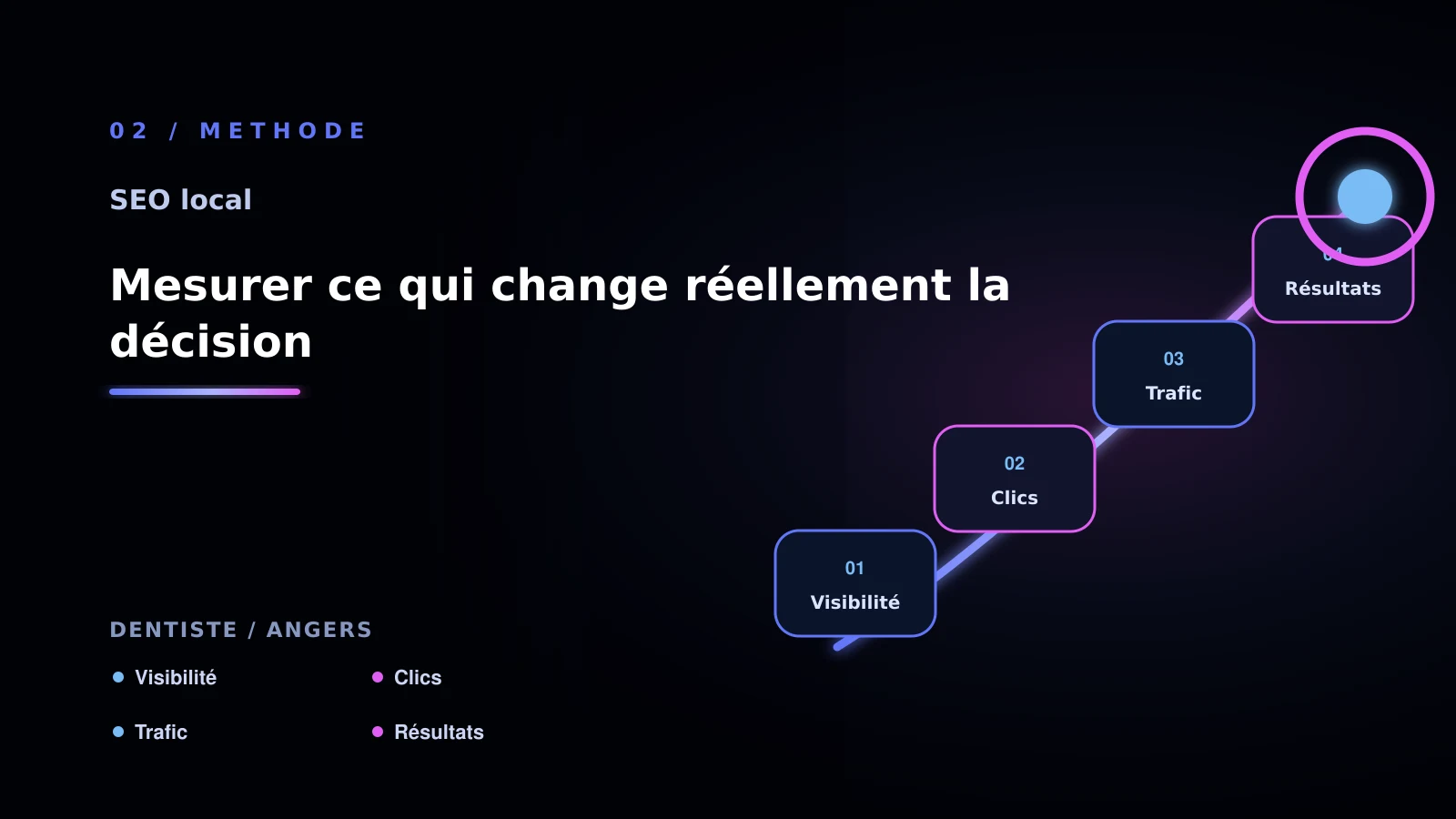 Illustration de mesurer ce qui change réellement la décision pour Seo local: une méthode concrète - dentiste à Angers