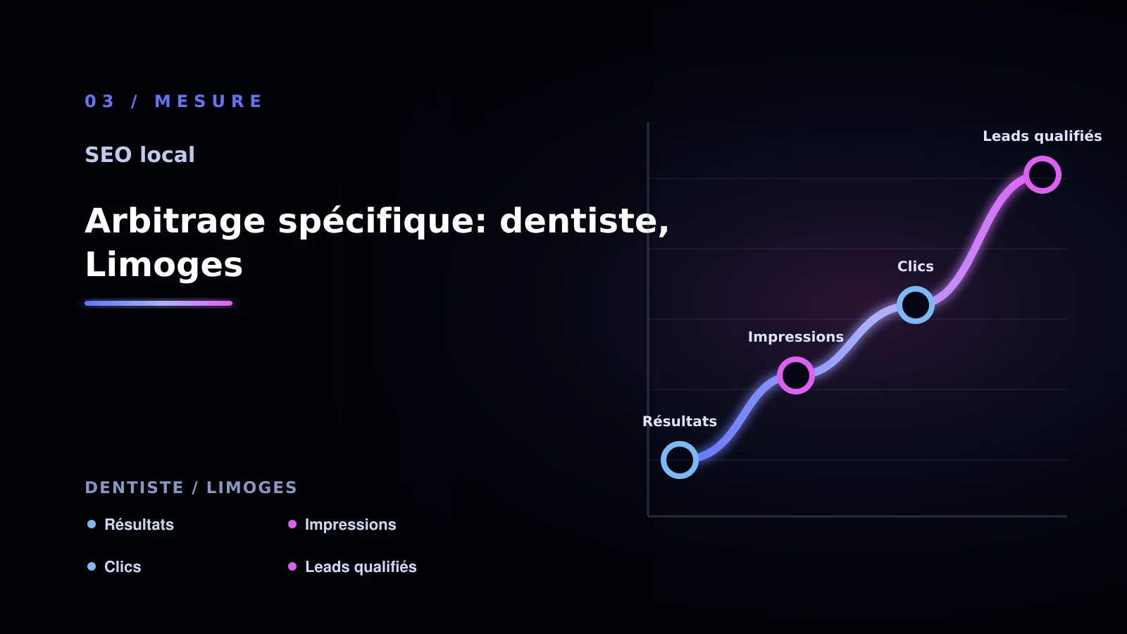 Illustration de arbitrage spécifique: dentiste, limoges pour SEO local à Limoges: comprendre les pages locales: cabinet dentaire