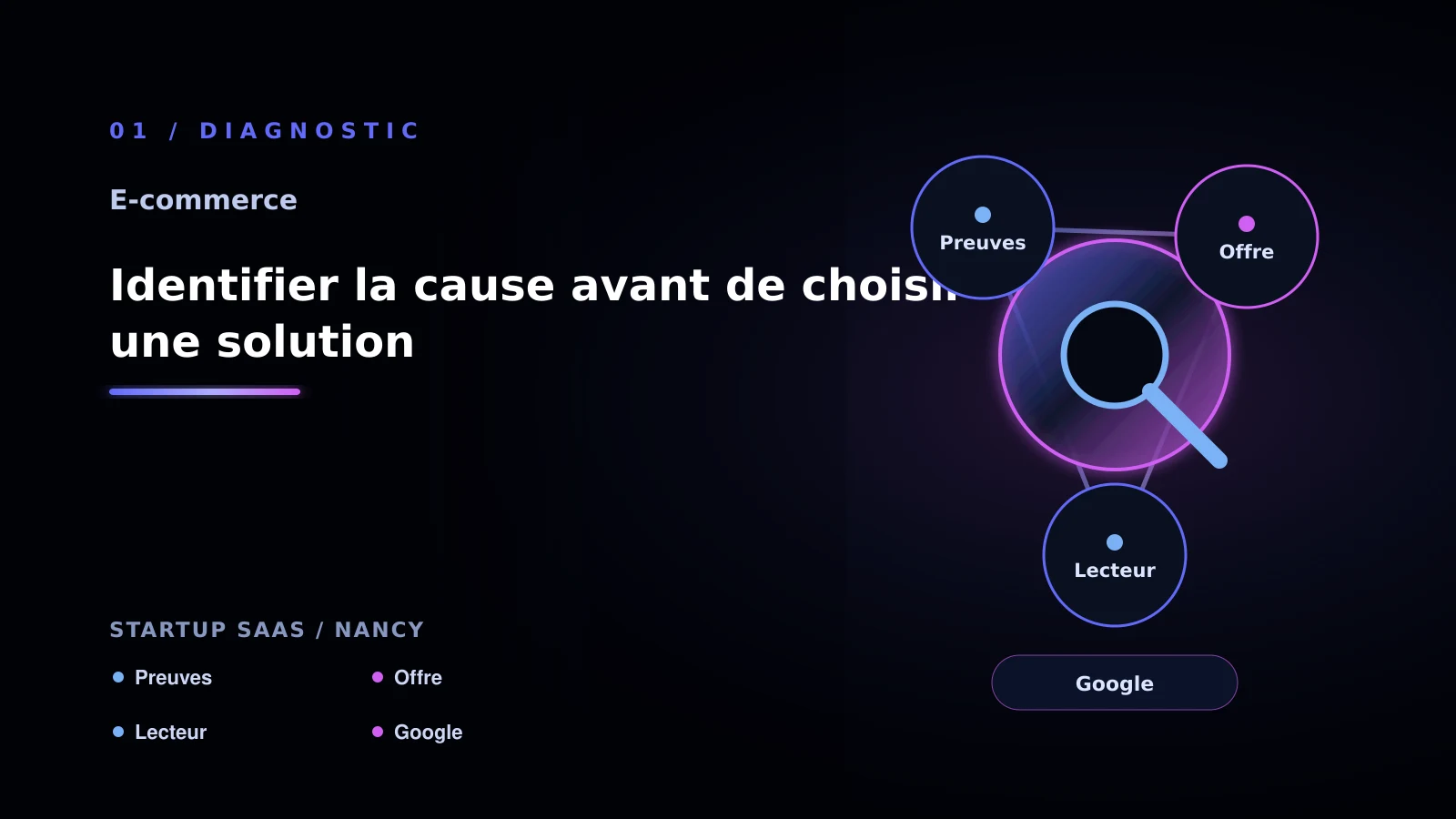 Illustration de identifier la cause avant de choisir une solution pour Site e-commerce: une méthode concrète pour startup