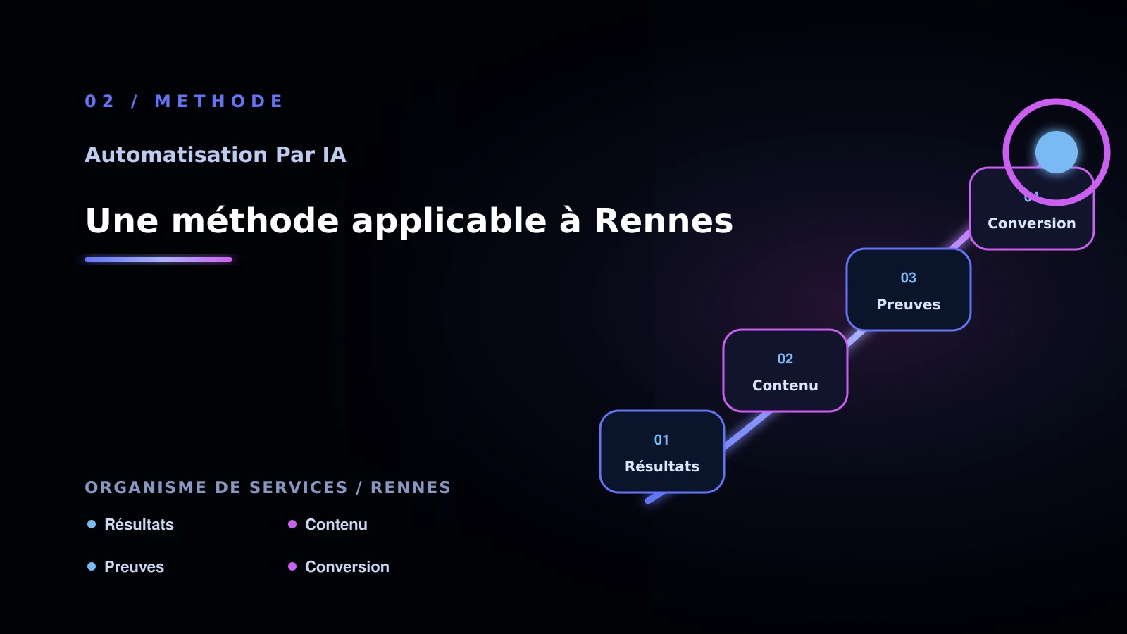 Illustration de une méthode applicable à rennes pour Automatisation par IA à Rennes: choisir la bonne approche