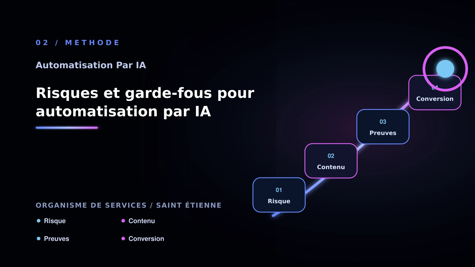 Illustration de risques et garde-fous pour automatisation par ia pour Automatisation par IA à Saint-Étienne: choisir la bonne approche