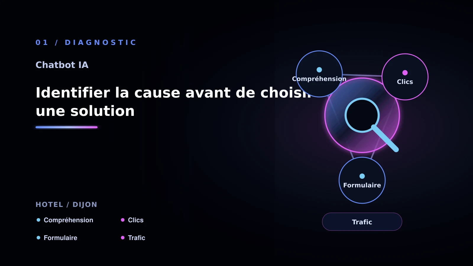 Illustration de identifier la cause avant de choisir une solution pour Chatbot ia: une méthode concrète - hotel à Dijon
