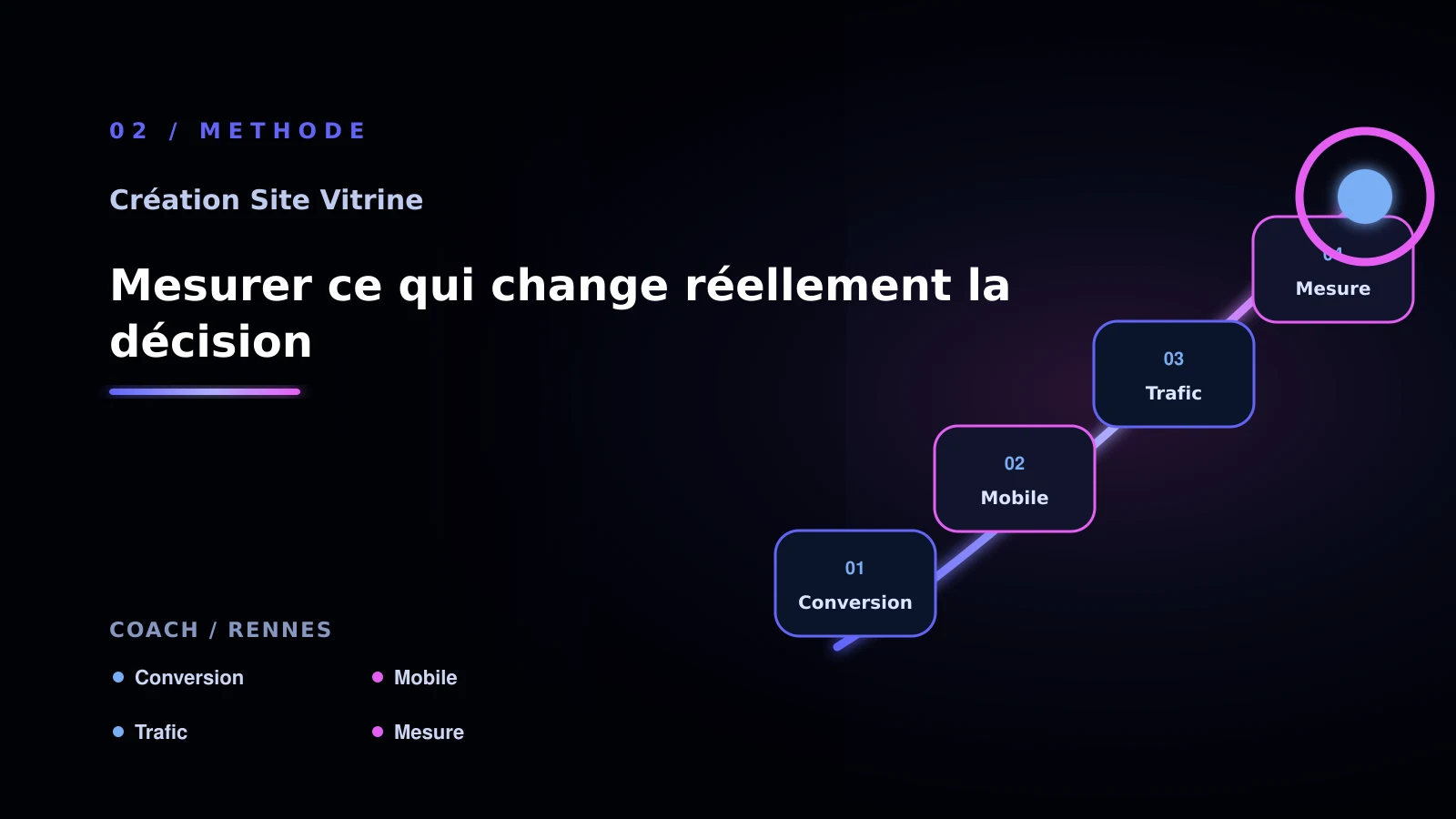 Illustration de mesurer ce qui change réellement la décision pour création site vitrine: une méthode concrète - coach à Rennes