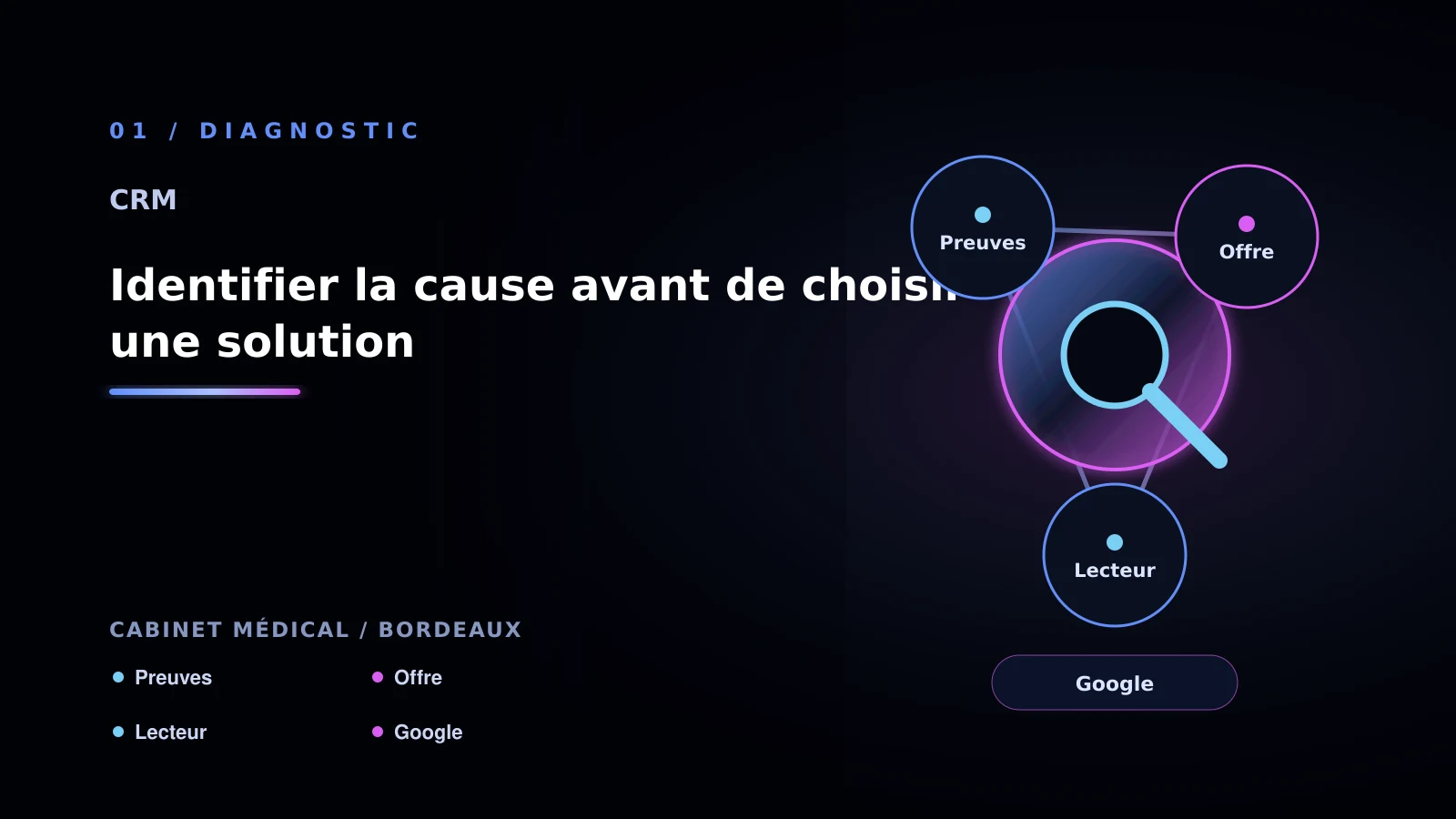 Illustration de identifier la cause avant de choisir une solution pour CRM à Bordeaux: choisir une approche pour les prospects perdus