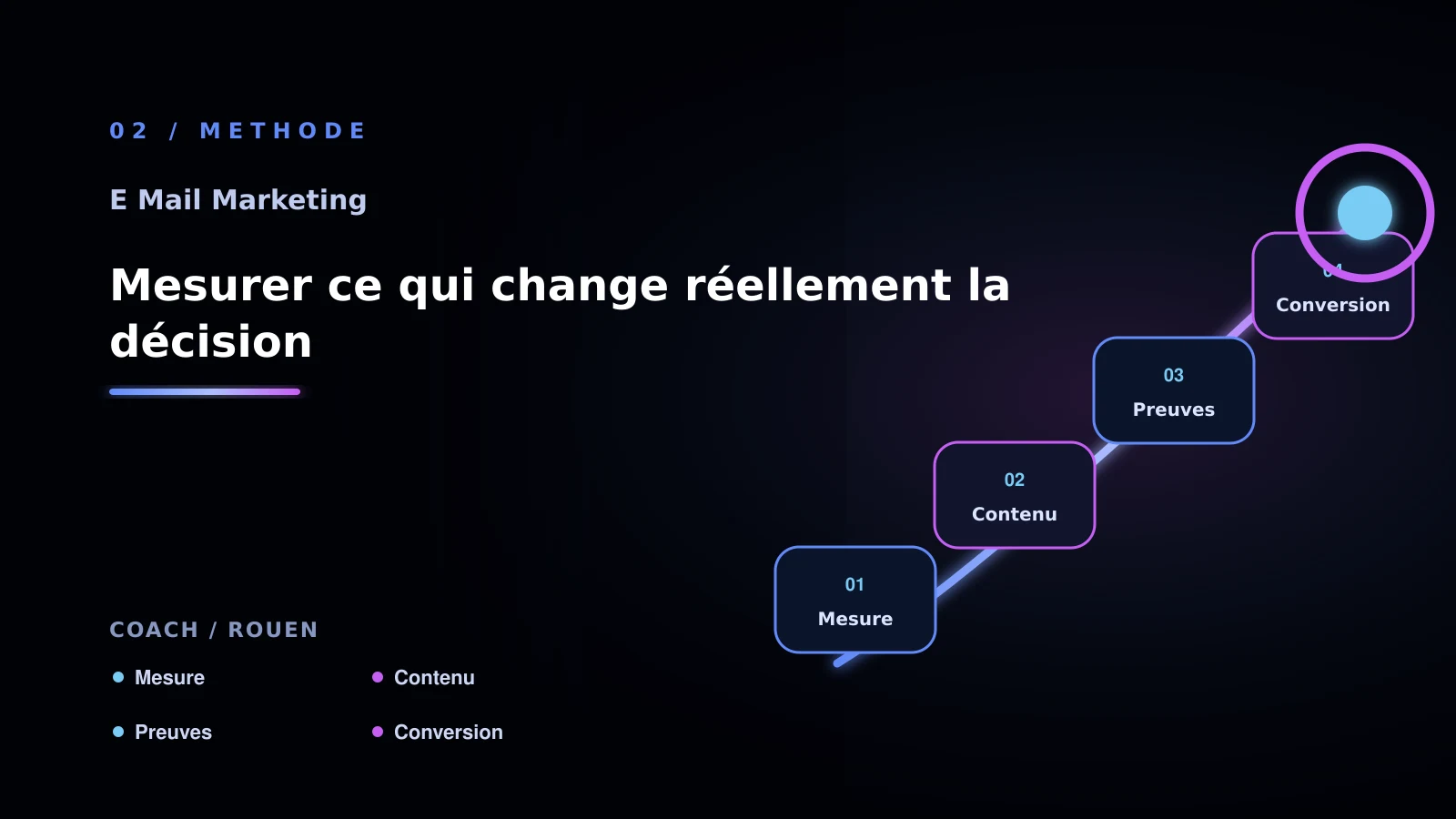 Illustration de mesurer ce qui change réellement la décision pour E-mail marketing à Rouen: choisir la bonne approche: coach