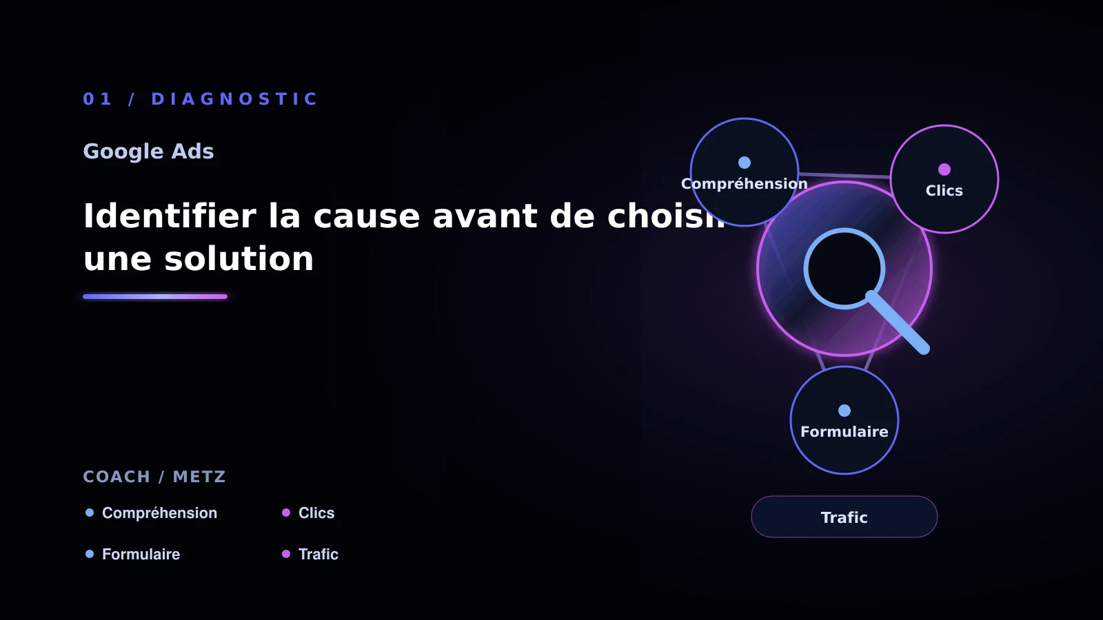Illustration de identifier la cause avant de choisir une solution pour Google ads: une méthode concrète - coach à Metz