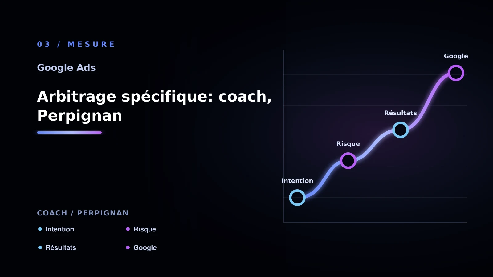 Illustration de arbitrage spécifique: coach, perpignan pour Google Ads à Perpignan: choisir la bonne approche: coach
