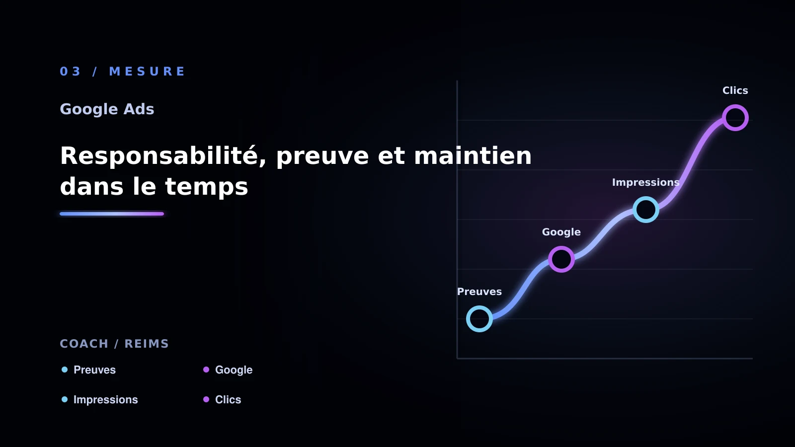 Illustration de responsabilité, preuve et maintien dans le temps pour Google Ads à Reims: choisir la bonne approche: coach