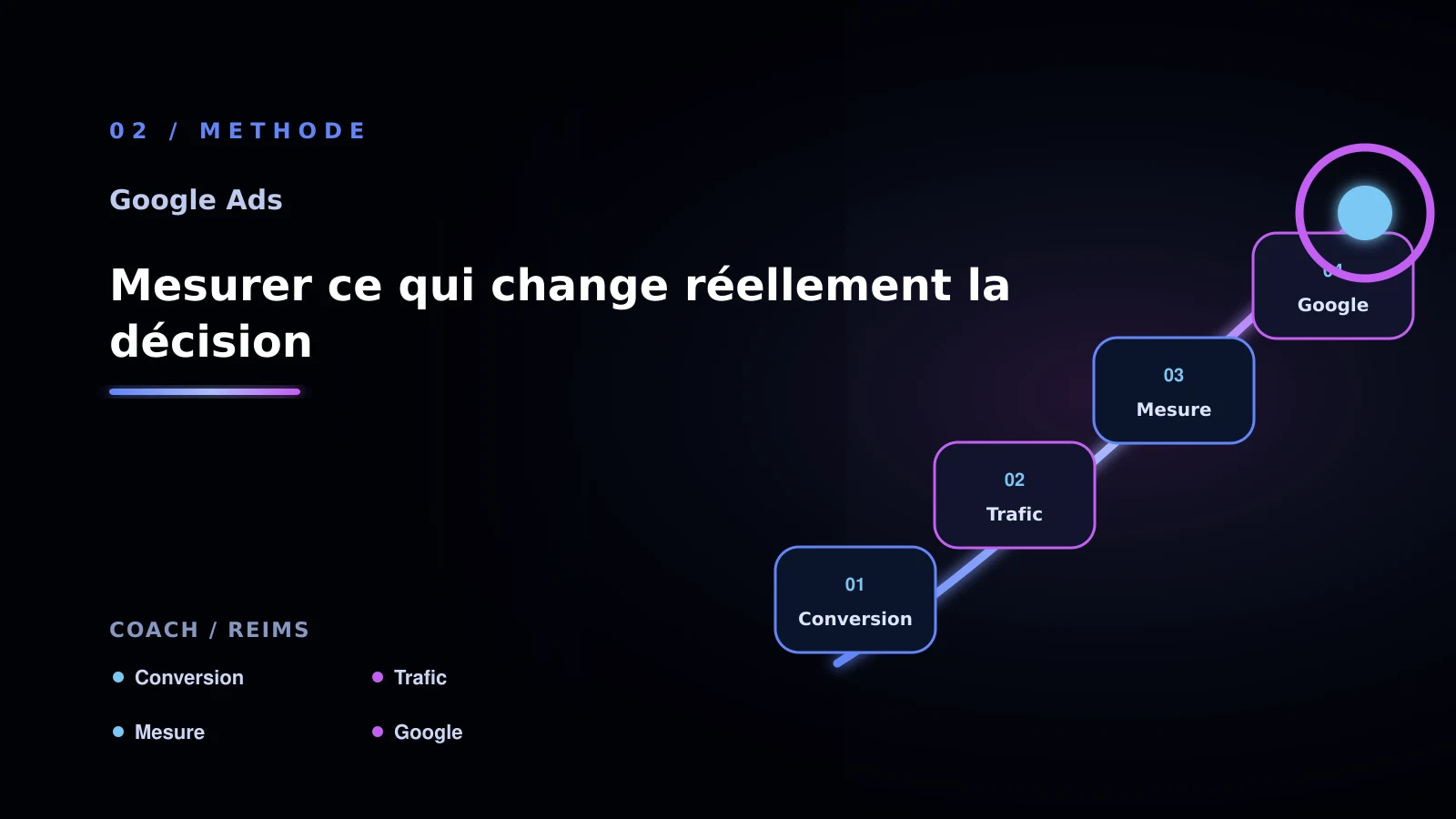 Illustration de mesurer ce qui change réellement la décision pour Google Ads à Reims: choisir la bonne approche: coach