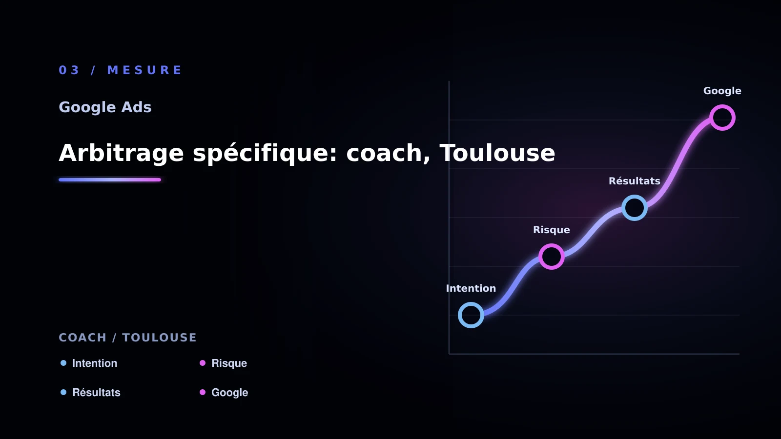 Illustration de arbitrage spécifique: coach, toulouse pour Google Ads à Toulouse: choisir la bonne approche: coach