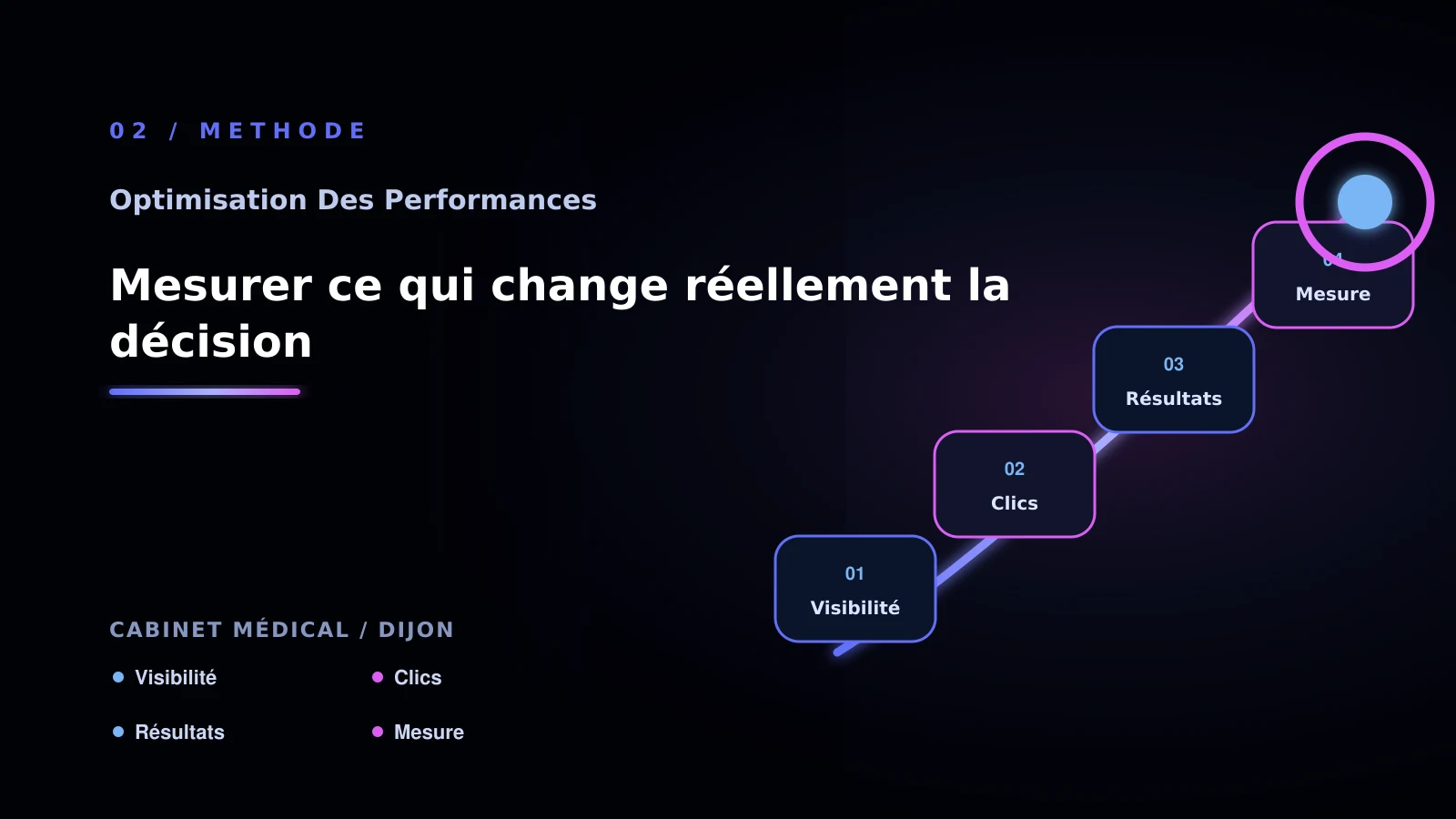 Illustration de mesurer ce qui change réellement la décision pour Performance web à Dijon: choisir la bonne approche: cabinet médical
